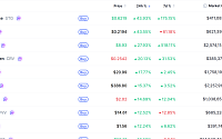 [넥스블록][데일리 크립토 무버스] 비트코인 6만3000달러대 3.25% 상승…스타게이트 43% 급등