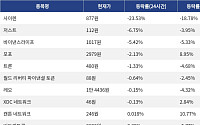 [넥스블록][하락 코인 10] 사이렌 -23.53% 급락, 저스트 -6.75% 하락