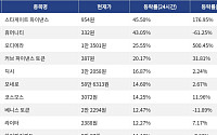 [넥스블록][상승 코인 10] 스타게이트 파이낸스 45.50% 급등, 휴머니티 43.05% 상승