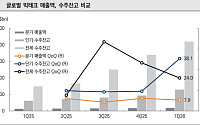 “급락은 매수 기회”…반도체 공급 부족 더 독해졌다, 내년 물량까지 ‘완판’