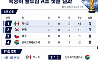 월드컵 첫날 A조 순위표…멕시코 1위·한국 2위 출발 [북중미 월드컵]