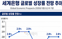 IMFㆍOECD 이어 세계은행도 "올해 경제전망 부정적" [종합]