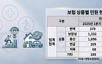생보업계, ‘보장성’ 중심 전략 재편에 민원도 동반 상승