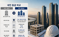 “이주비 넘어 안전 경쟁”⋯재건축 수주전 ‘내진 특등급’ 부상