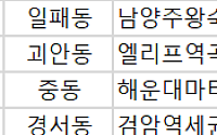 [오늘의 청약 일정]  ‘해운대마티안디에디션’ 당첨자 계약 등