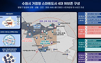 "대한민국 스마트도시 표준 수원이 만든다"…국토부 거점형 공모 선정 160억 쾌거