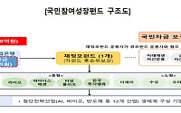 완판 흥행 잇는다…2차 국민성장펀드, 올 3분기 6000억 규모 출시