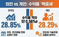 25거래일 만에 돌아온 외인...개인과 수익률 차이는 '백중세'[떠나는 외국인, 달라지는 증시 체질③]