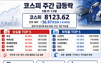 [베스트&워스트] 반도체·원전 반등에도 코스피 약보합…후성 63% 급등ㆍLG전자 급락