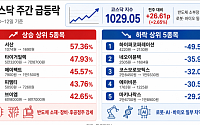 [베스트&워스트] 반도체 소부장으로 몰린 코스닥 수급…서산·타이거일렉 급등