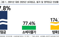 경총 "최저임금 업종별 구분적용 필요"…숙박·음식점업 부담 한계 지적