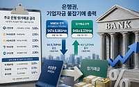 은행 예금금리 4% 초읽기…수신전쟁 재점화