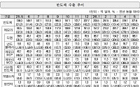 ‘반도체’, 5월 ICT 수출 견인⋯“AI 인프라 확대 효과”