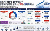 코스피 질주 속 종목별 희비…신고가 1508개·신저가 1763개