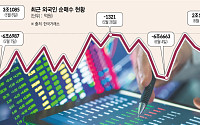 [주간수급리포트] "돌아왔구나" 외국인 2.1조 순매수…코스피 8100선 재탈환