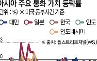 유가·美금리·AI 머니…아시아 통화 덮친 3중 압박