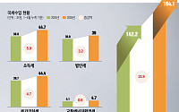 반도체 훈풍에 초과세수 15조 전망⋯정부, '미래 투자' 새판 짠다