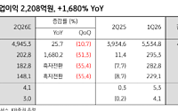 KB증권 "LG이노텍, 광학·기판 동반 호조…4년 만의 최대 실적 전망"