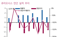키움증권 "큐리오시스, 외생 변수로 1분기 부진했지만…2분기 회복 가능"