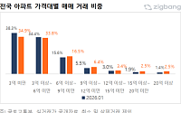 강남권·반도체 벨트 아파트 고가 거래 늘고 지방은 관망…양극화 뚜렷