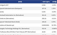 [넥스블록][신규 코인 톱10] Bridged USDT 1.29% 하락, SpaceX tokenized stock 1.35% 상승