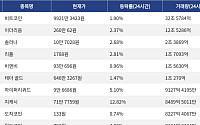 [넥스블록][거래량 톱 코인 10] 비트코인 9921만 3423원, 이더리움 260만 62원