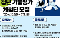 기보, 청년 기술평가체험단 모집…170명 규모