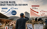 생산액 24조원 규모 축산업, 덩치 커졌는데 남는 돈은 '반토막'