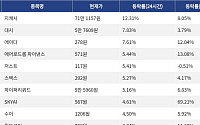 [넥스블록][상승 코인 10] 지캐시 12.31% 상승, 대시 7.83% 강세