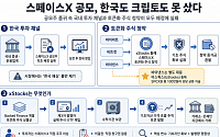자금 밀려오던 토큰화 주식도… 스페이스X 배정 실패로 환불 사태