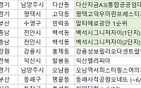 [오늘의 청약 일정] ‘써밋더힐’ 당첨자 계약 등