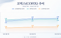 코픽스 두 달째 상승…금리 인상 전망에 주담대 부담 커진다 [종합]