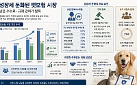 외형 키운 펫보험, 성장 속도는 ‘숨고르기’