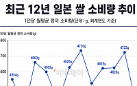 '밥심’의 나라 일본⋯쌀 소비 7년래 최저인 이유