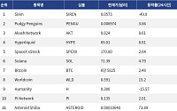 [넥스블록][인기 검색 코인 톱15] 월드코인·Zcash 급등…비트코인·솔라나로 관심 확산