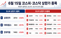 [급등락주 짚어보기] 탈모 건보 기대에 현대약품ㆍJW신약·TS트릴리온 상한가…로봇·반도체도 강세