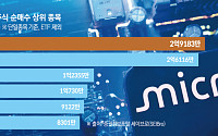 서학개미 2.0은 ‘AI 인프라 베팅’⋯순매수 상위 6개 종목 모두 미국 반도체·클라우드