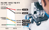주가는 바닥인데 기술수출은 역대급…엇갈린 K바이오
