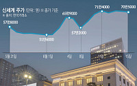 정유경의 신세계, '스벅 악재' 걷어내고 신고가 다시 쓰나