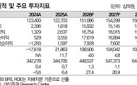 대신증권 "SK, 에코플랜트 어닝 서프라이즈…실트론 매각 곧 매듭"