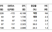 현대차證 "금호건설, 공공분양 증가 수혜 지속 예상"