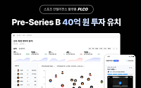 스톤브릿지벤처스·네이버D2SF, 플코에 프리 시리즈B 투자… 40억 규모