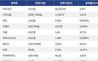 [넥스블록][시총 톱 코인 10] 비트코인 0.9% 상승... 이더리움 3.62% 상승, 리플 4.73% 상승