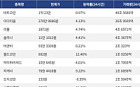 [넥스블록][거래량 톱 코인 10] 비트코인 1억 23만, 이더리움 270만 9886원