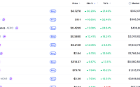 [넥스블록][데일리 크립토 무버스] 비트코인 6만6000달러대 0.97% 상승…지토 30% 강세