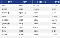 [넥스블록][하락 코인 10] 휴머니티 -33.73% 급락, 오디에라 -27.08% 하락