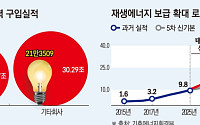 정부, 재생에너지 드라이브⋯불붙은 '발전5사 통합론'
