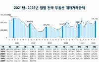 거래는 줄었는데 돈은 몰렸다⋯4월 부동산 거래금액 10개월 만에 최대