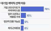 "중소기업 정규직보다 대기업 계약직 갈래요" [데이터클립]