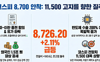 코스피 8700선 마감…종전·2분기 실적 기대감에 전고점 돌파할까